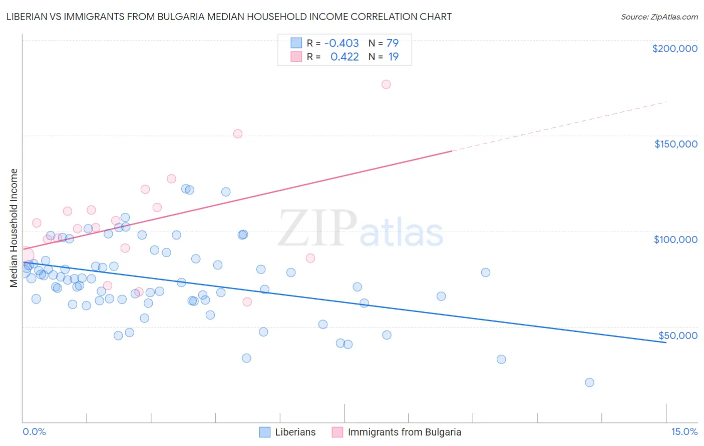 Liberian vs Immigrants from Bulgaria Median Household Income