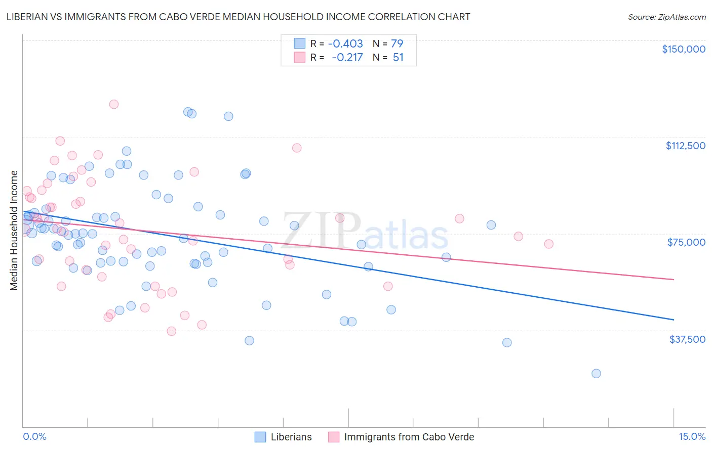 Liberian vs Immigrants from Cabo Verde Median Household Income