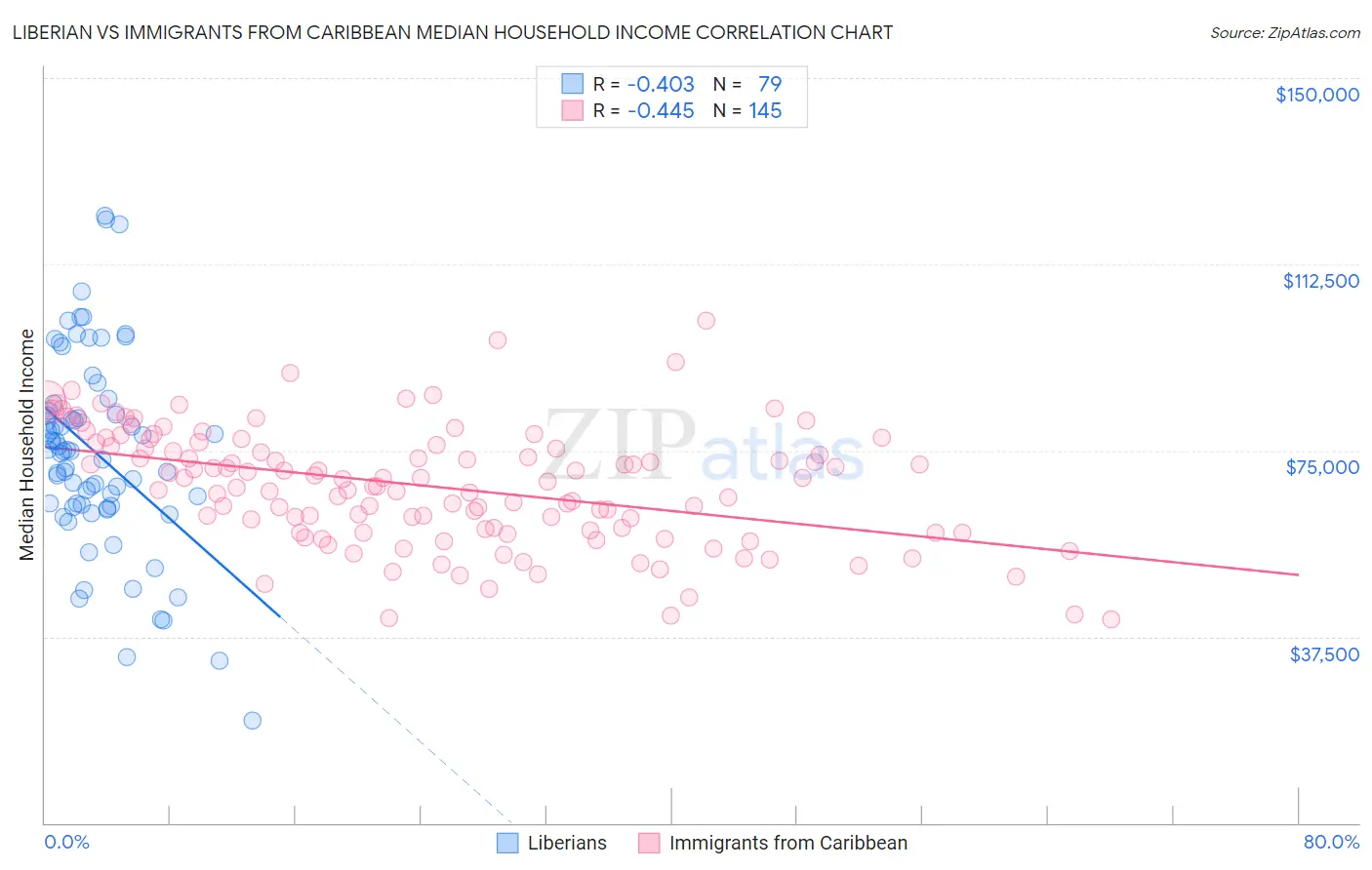 Liberian vs Immigrants from Caribbean Median Household Income