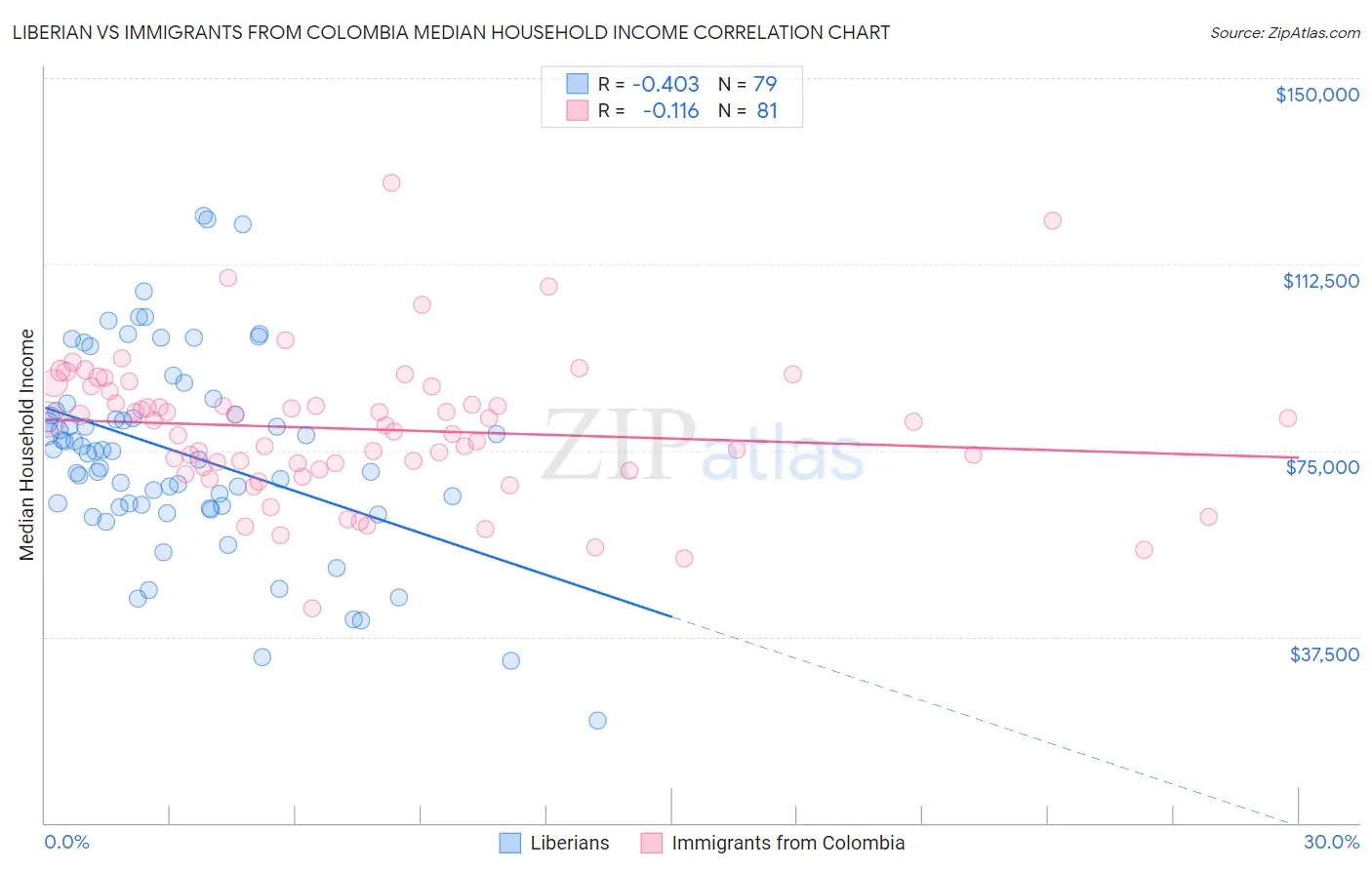 Liberian vs Immigrants from Colombia Median Household Income