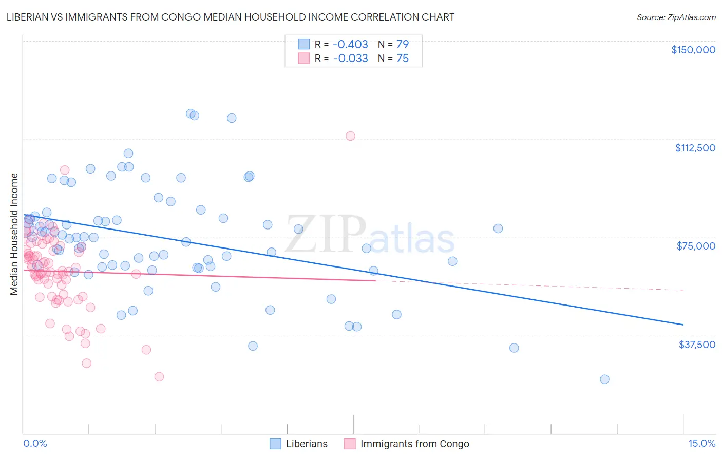 Liberian vs Immigrants from Congo Median Household Income