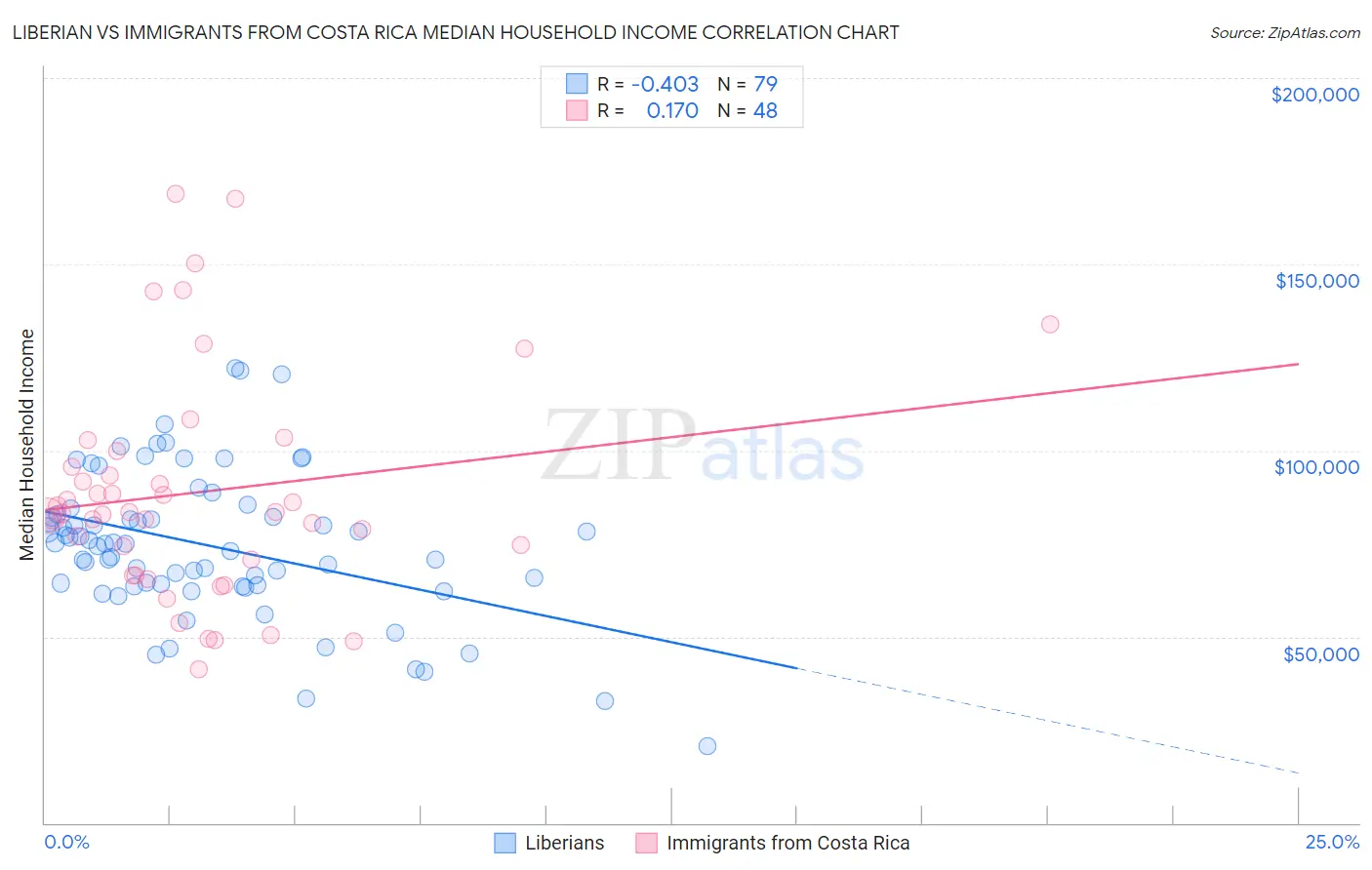 Liberian vs Immigrants from Costa Rica Median Household Income