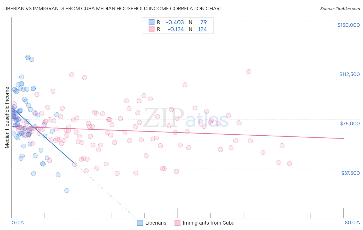 Liberian vs Immigrants from Cuba Median Household Income