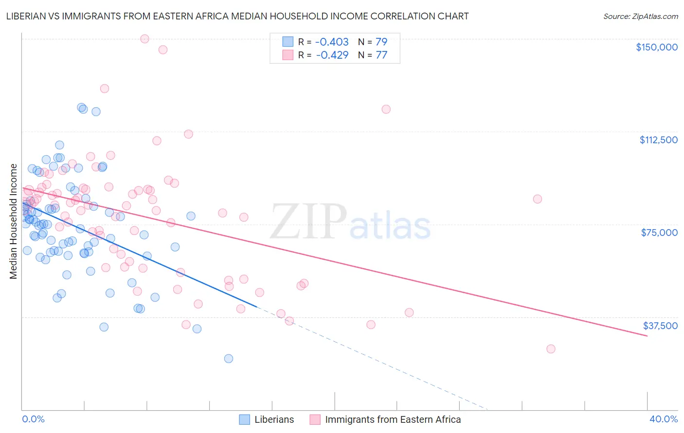 Liberian vs Immigrants from Eastern Africa Median Household Income