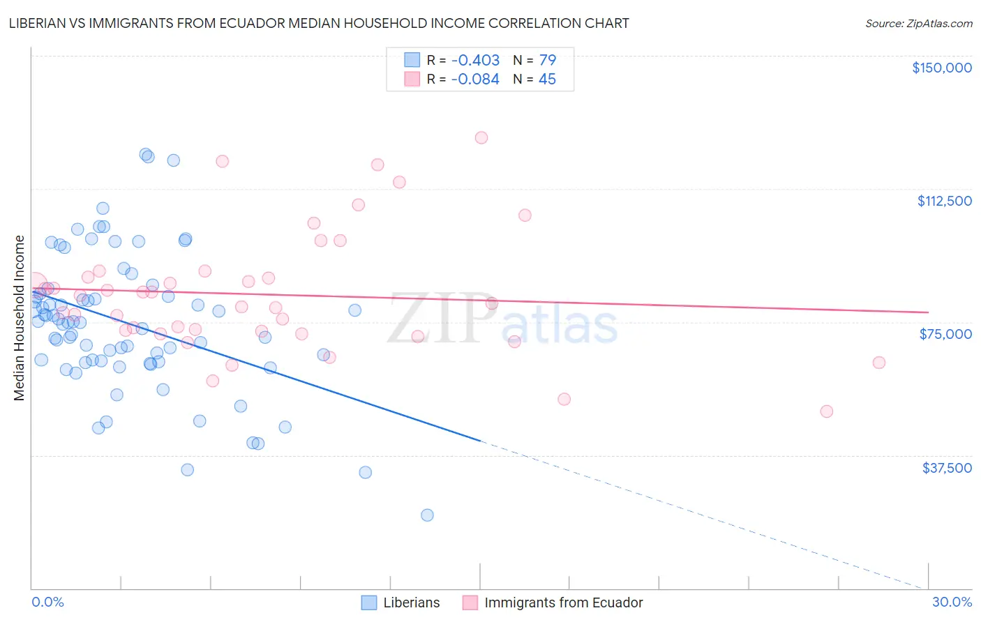 Liberian vs Immigrants from Ecuador Median Household Income