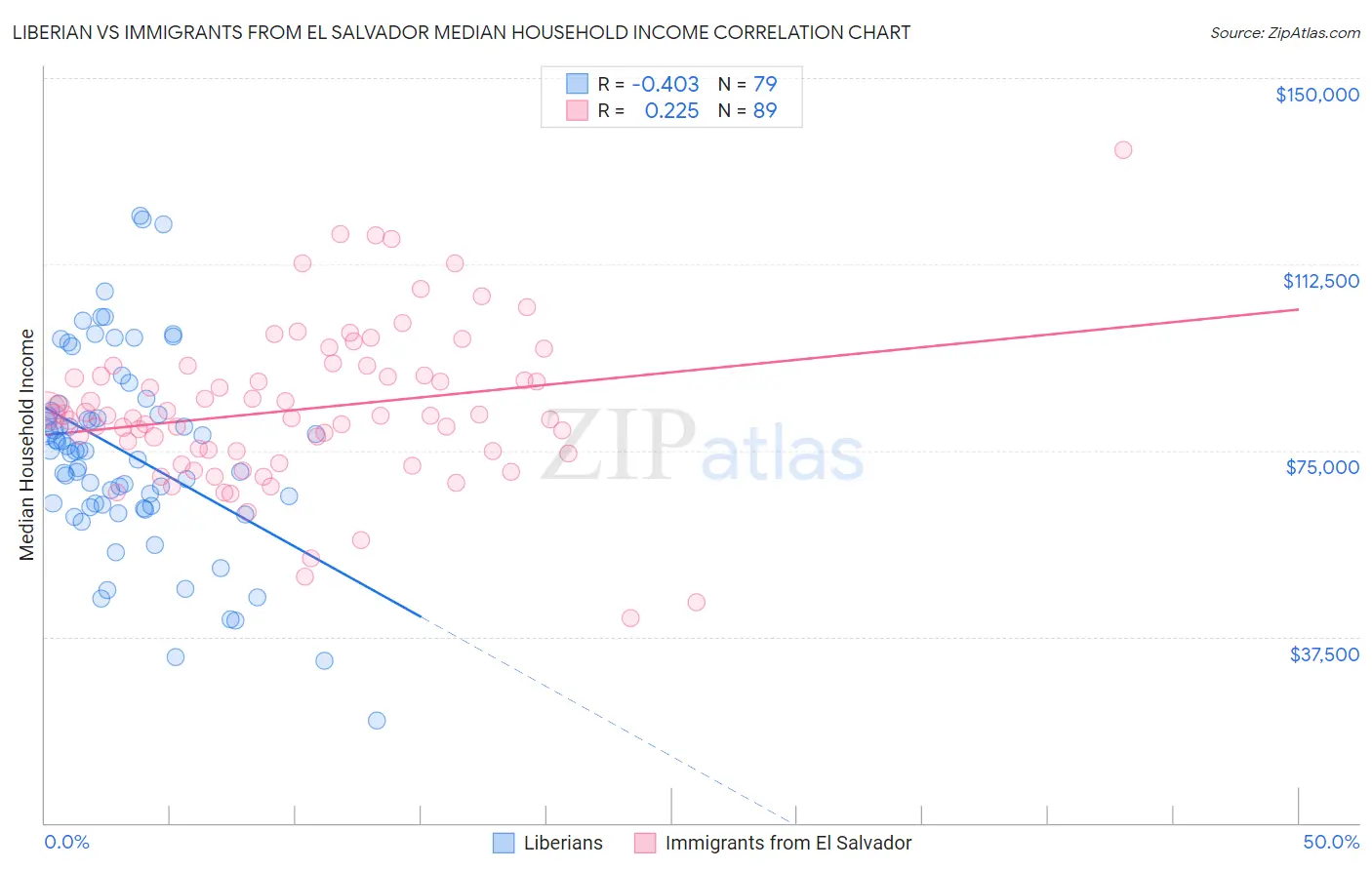 Liberian vs Immigrants from El Salvador Median Household Income
