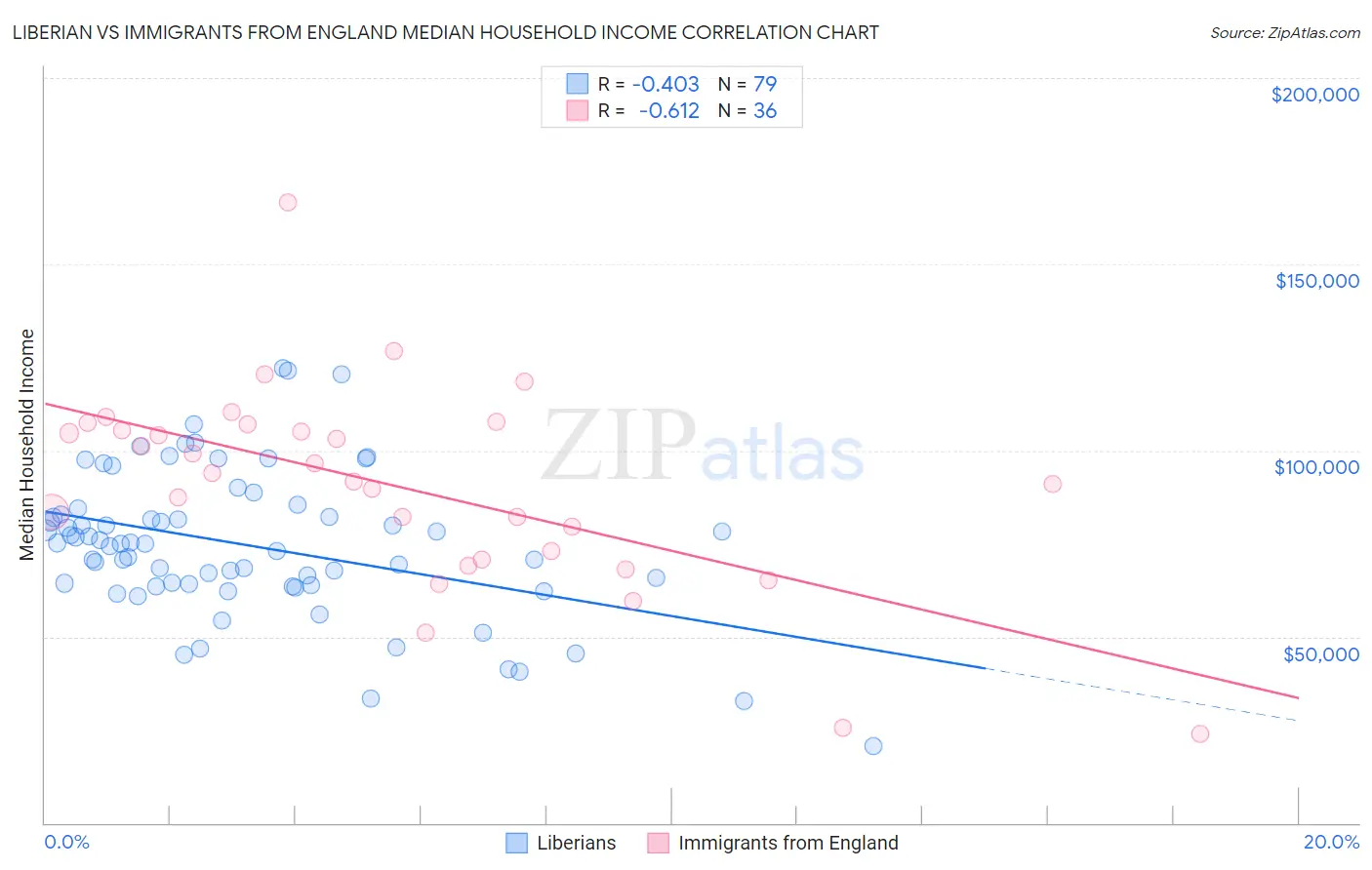 Liberian vs Immigrants from England Median Household Income