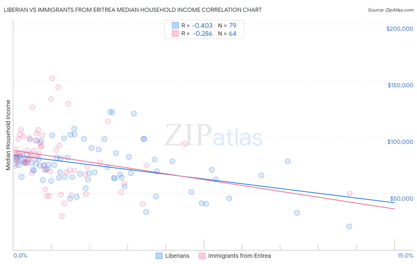 Liberian vs Immigrants from Eritrea Median Household Income