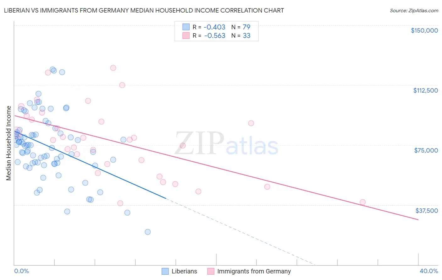 Liberian vs Immigrants from Germany Median Household Income