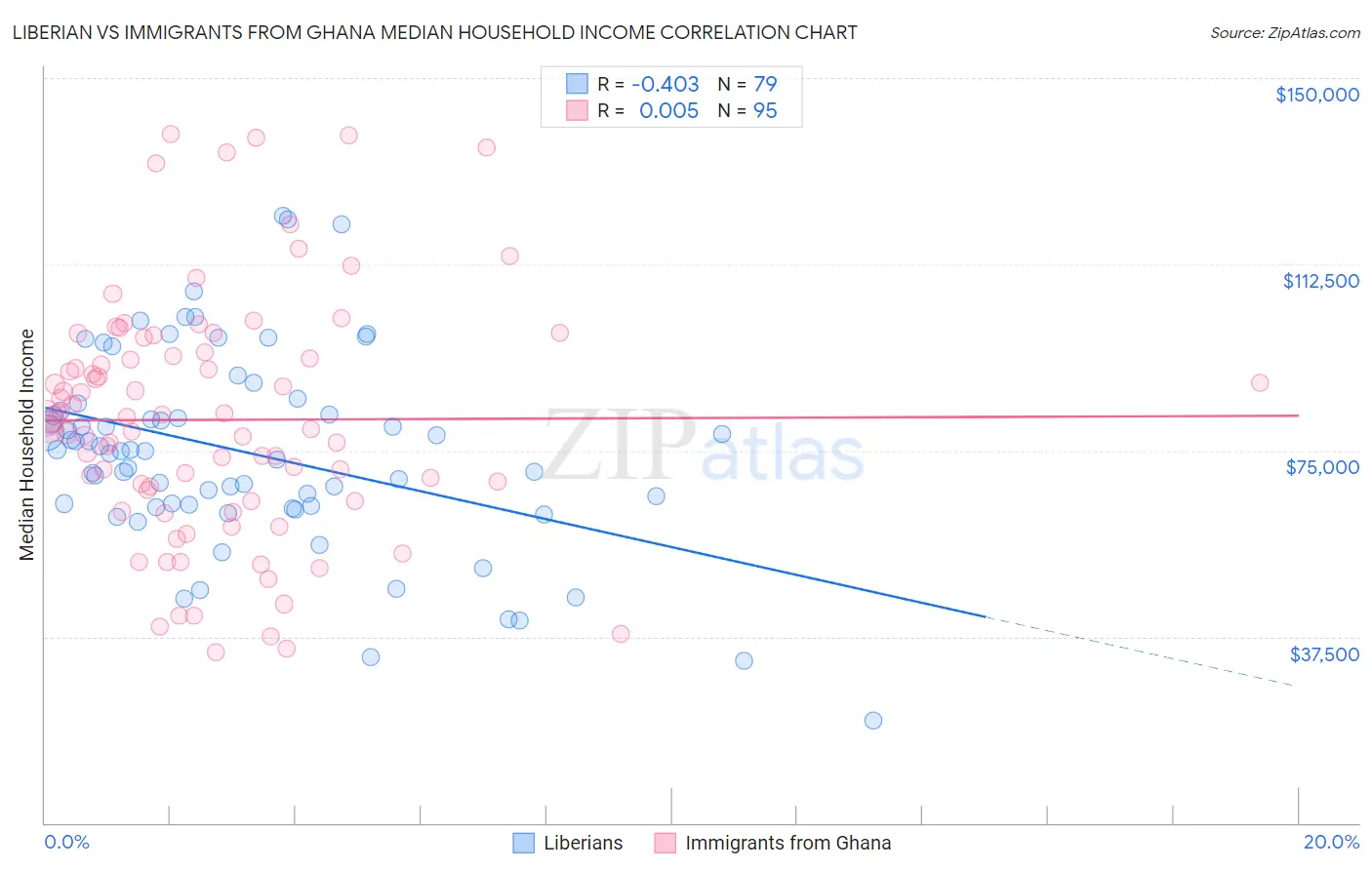 Liberian vs Immigrants from Ghana Median Household Income