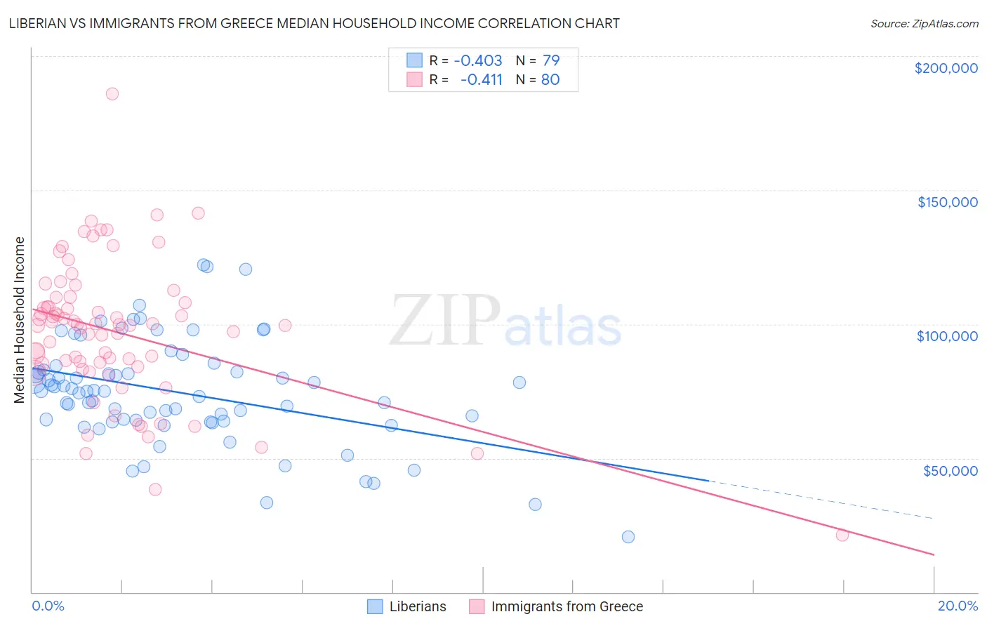 Liberian vs Immigrants from Greece Median Household Income