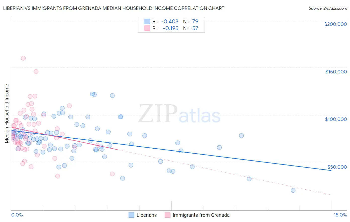 Liberian vs Immigrants from Grenada Median Household Income