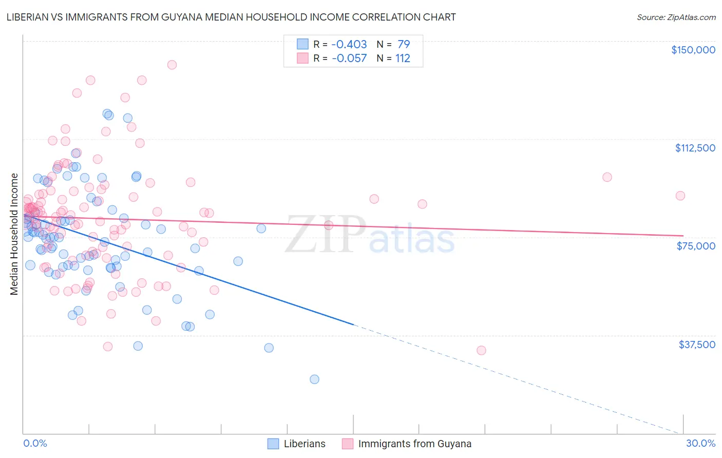 Liberian vs Immigrants from Guyana Median Household Income