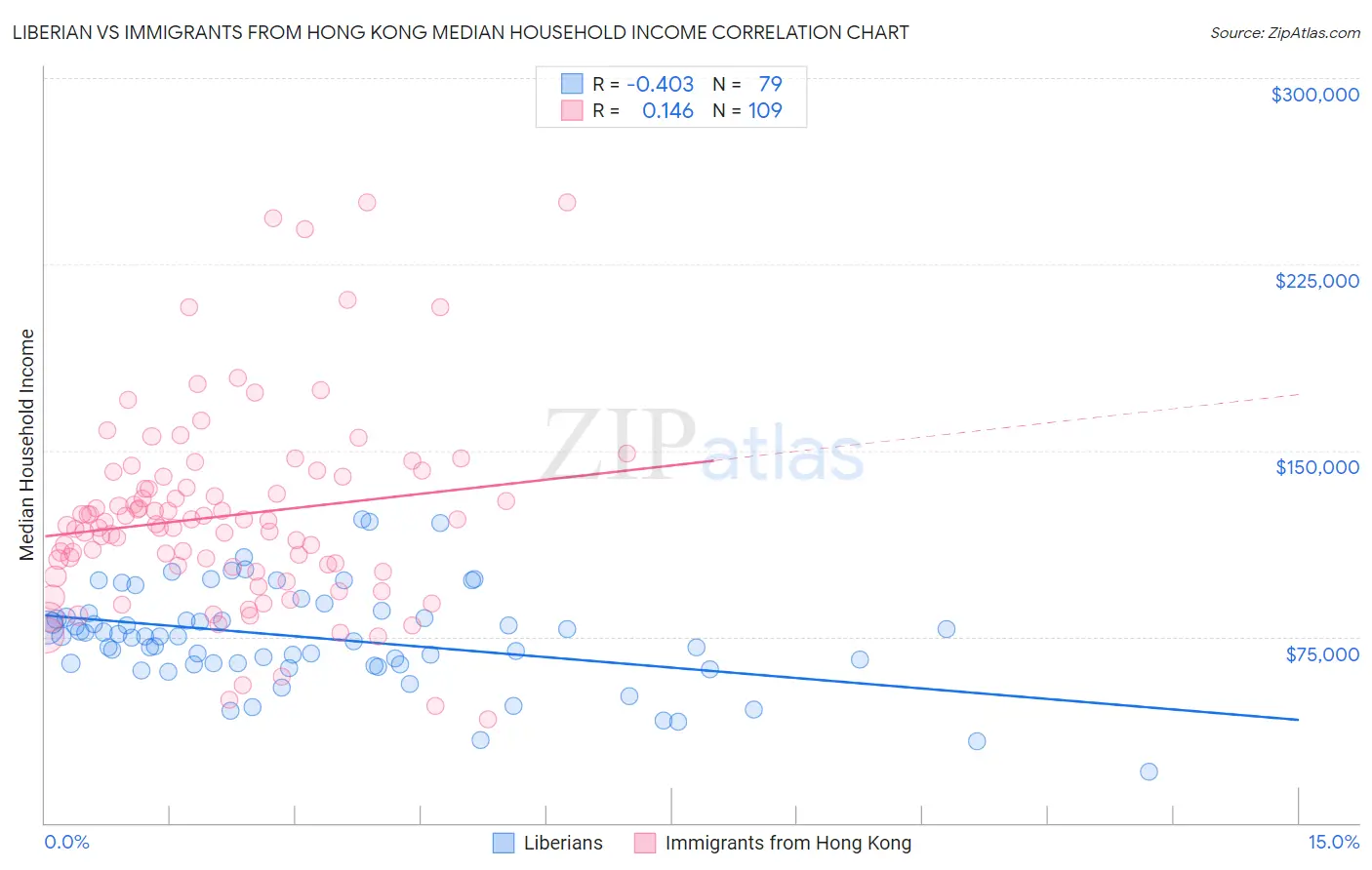 Liberian vs Immigrants from Hong Kong Median Household Income
