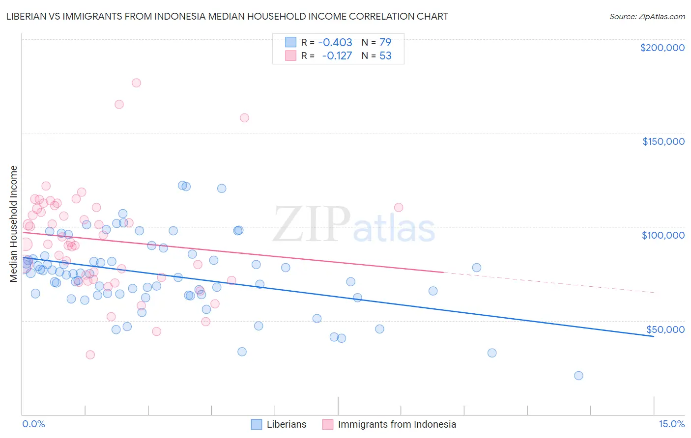 Liberian vs Immigrants from Indonesia Median Household Income