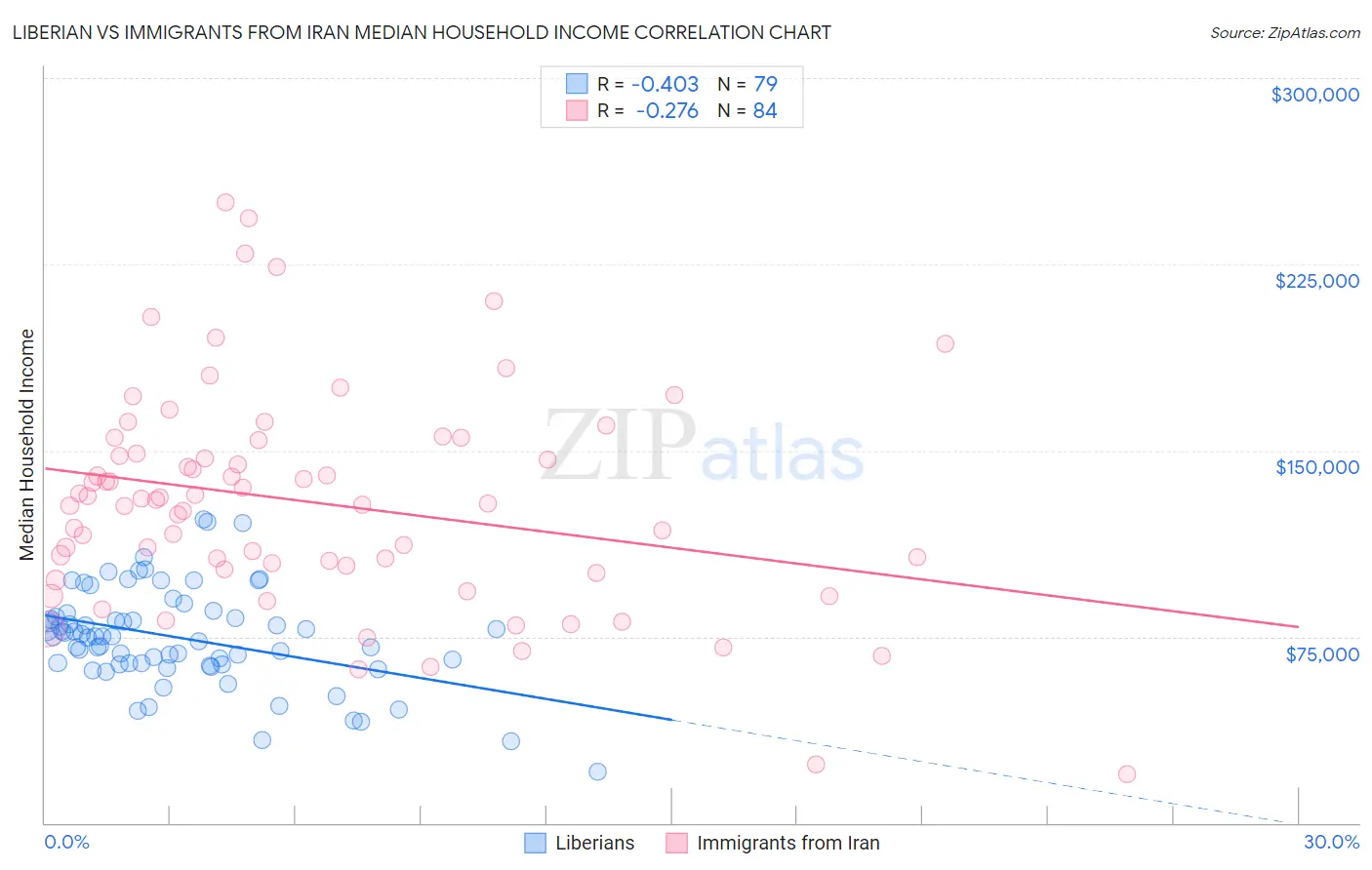 Liberian vs Immigrants from Iran Median Household Income