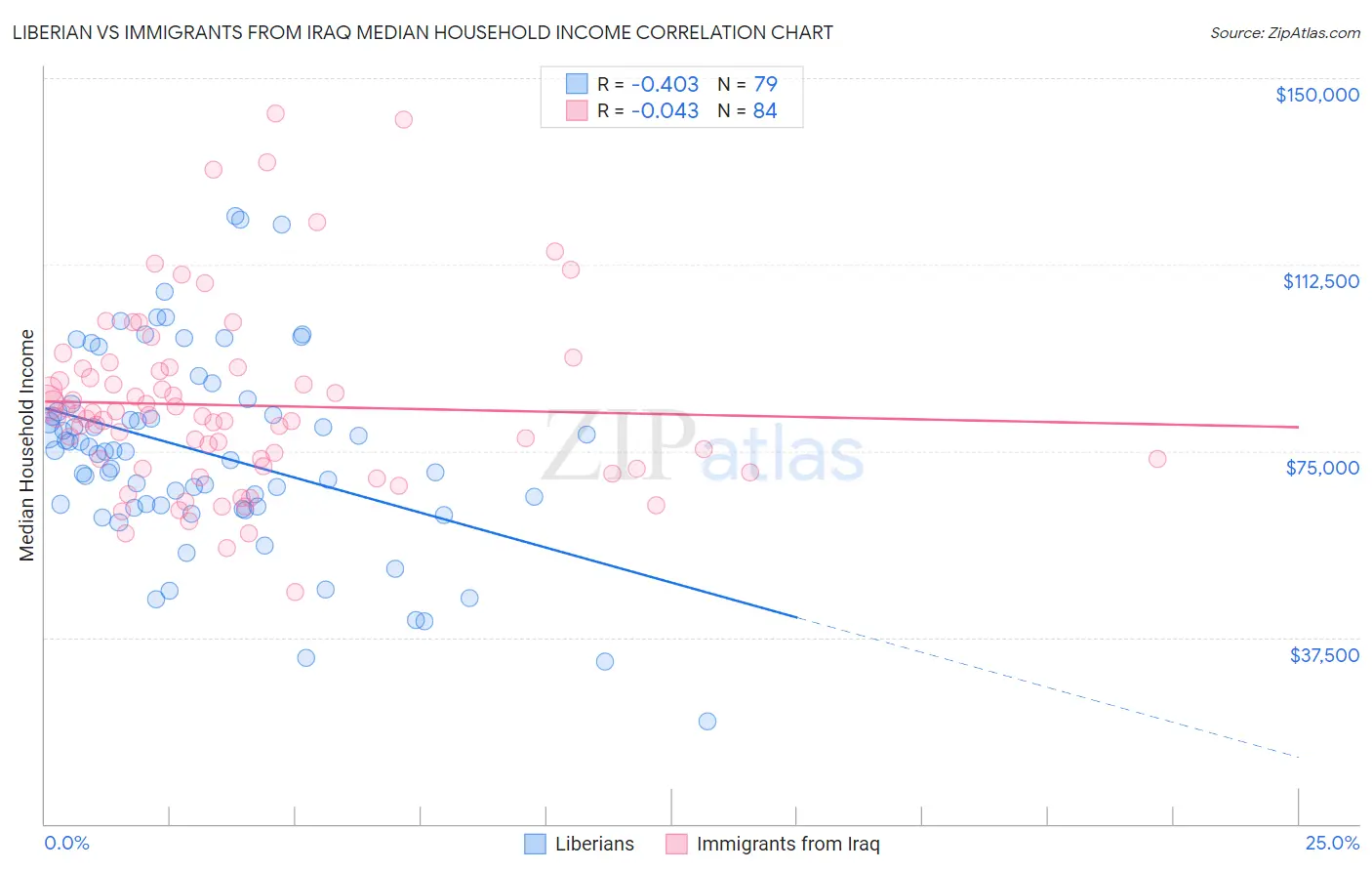 Liberian vs Immigrants from Iraq Median Household Income