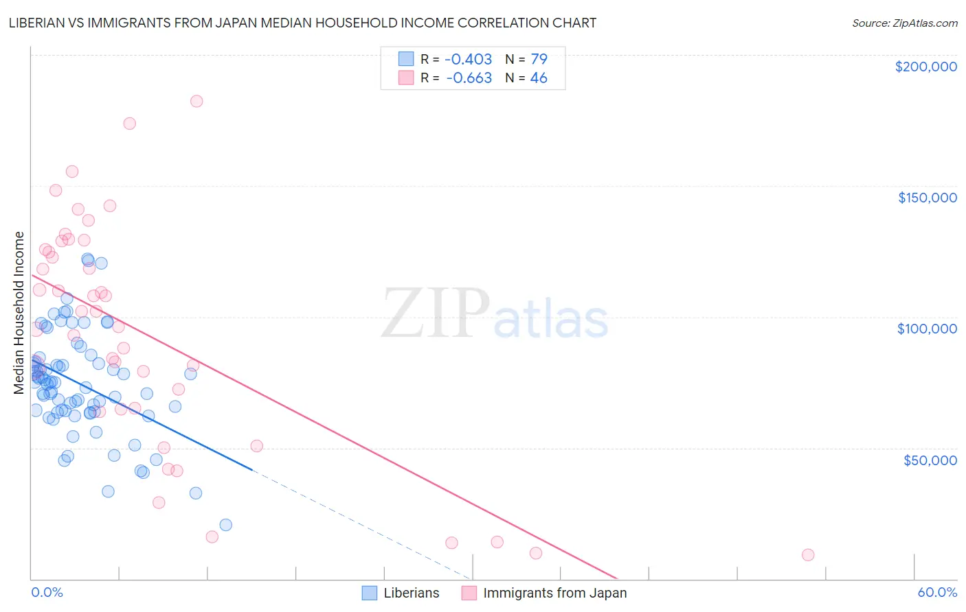 Liberian vs Immigrants from Japan Median Household Income