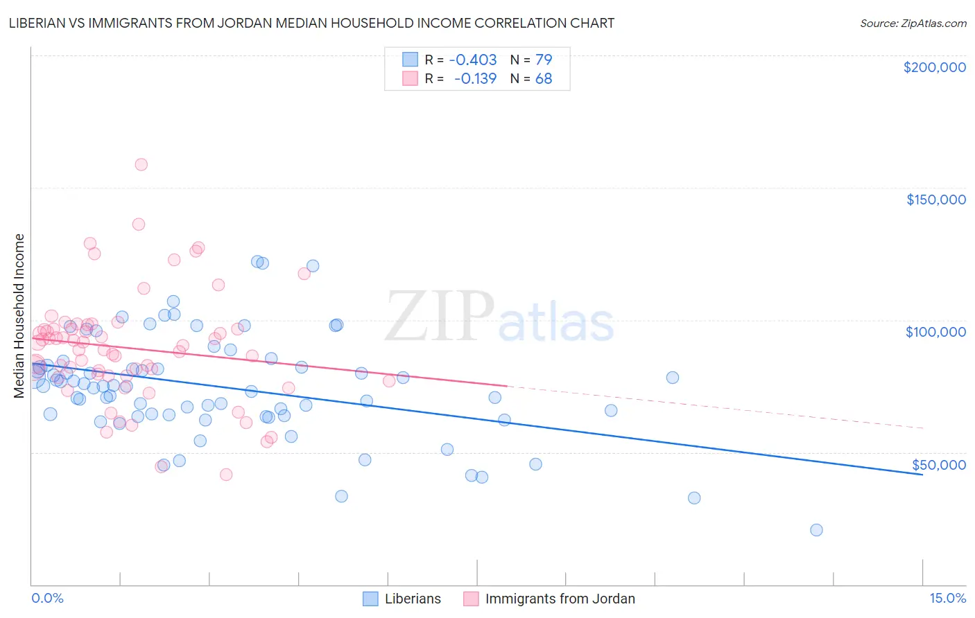 Liberian vs Immigrants from Jordan Median Household Income