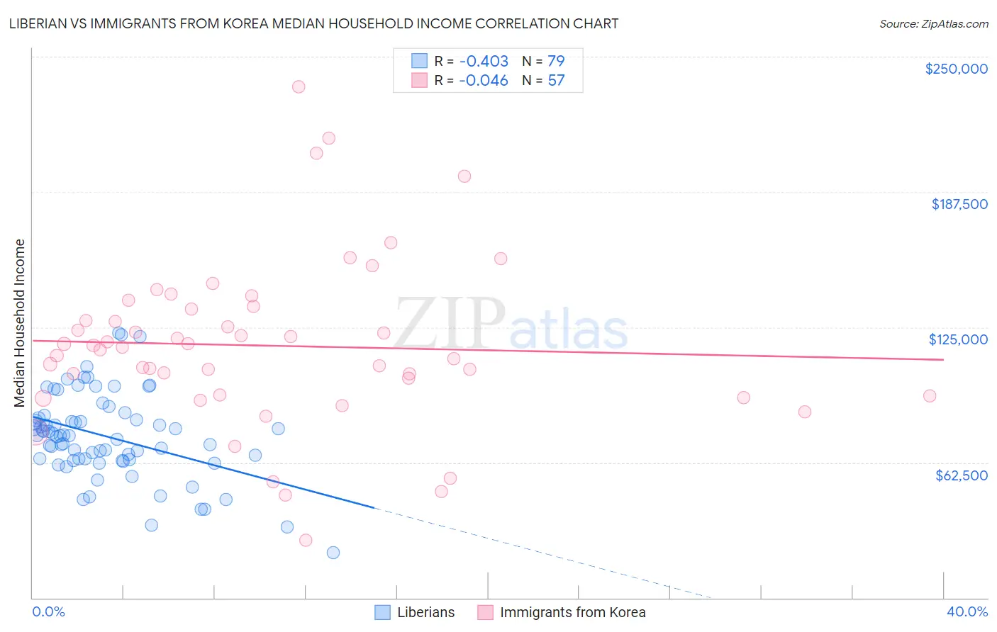 Liberian vs Immigrants from Korea Median Household Income