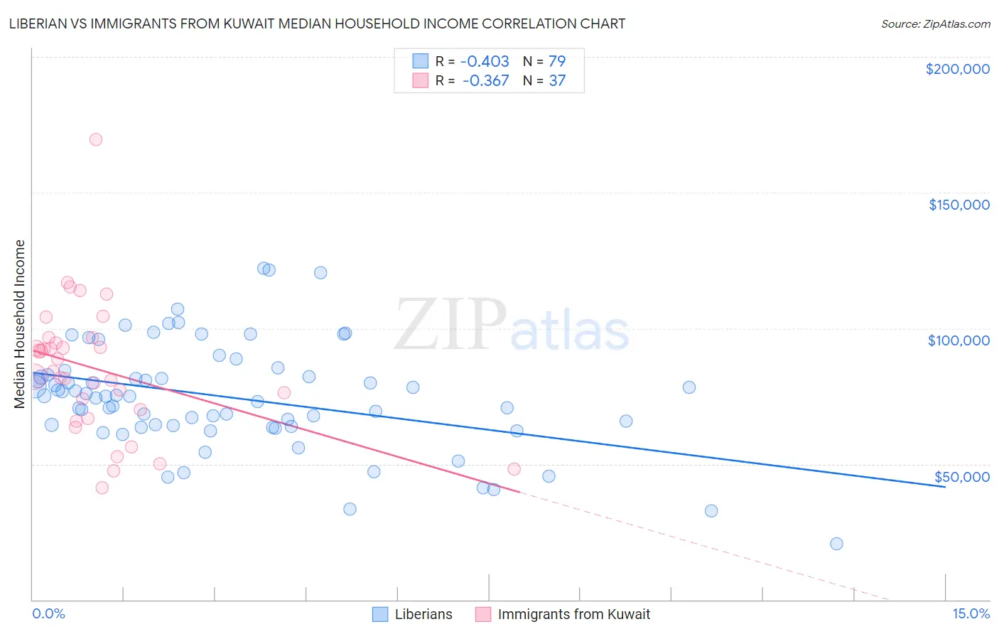 Liberian vs Immigrants from Kuwait Median Household Income