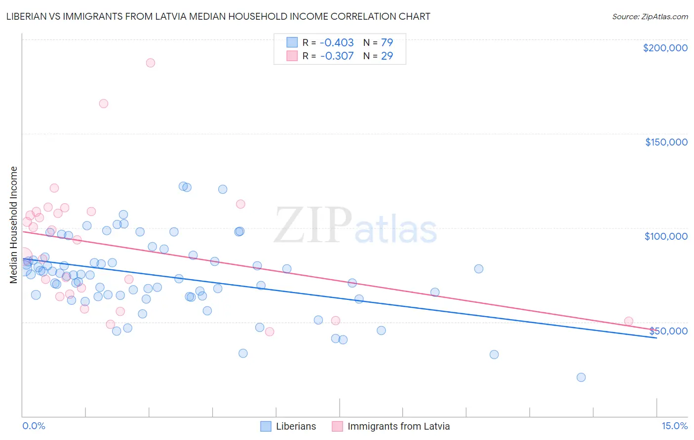 Liberian vs Immigrants from Latvia Median Household Income