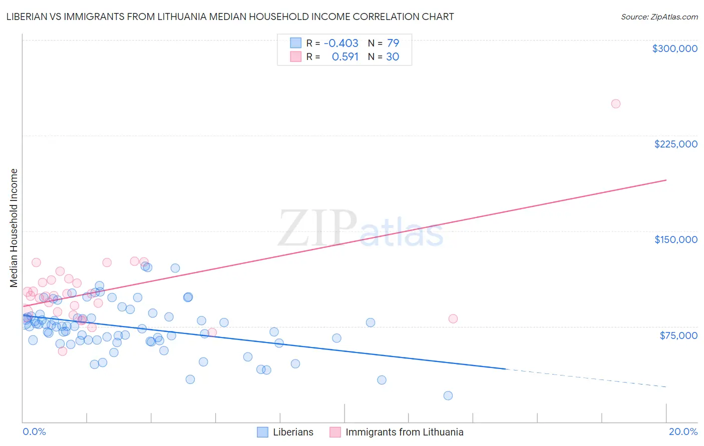 Liberian vs Immigrants from Lithuania Median Household Income