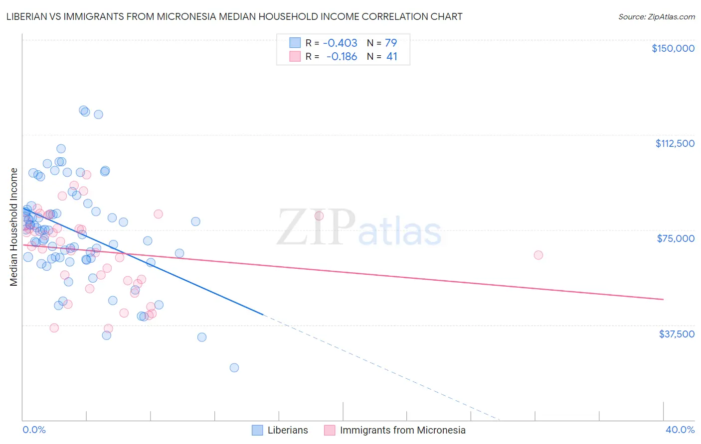 Liberian vs Immigrants from Micronesia Median Household Income