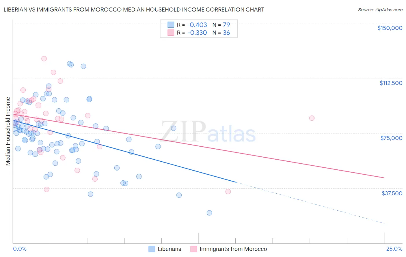 Liberian vs Immigrants from Morocco Median Household Income