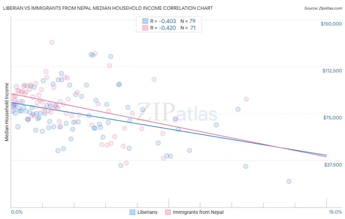 Liberian vs Immigrants from Nepal Median Household Income