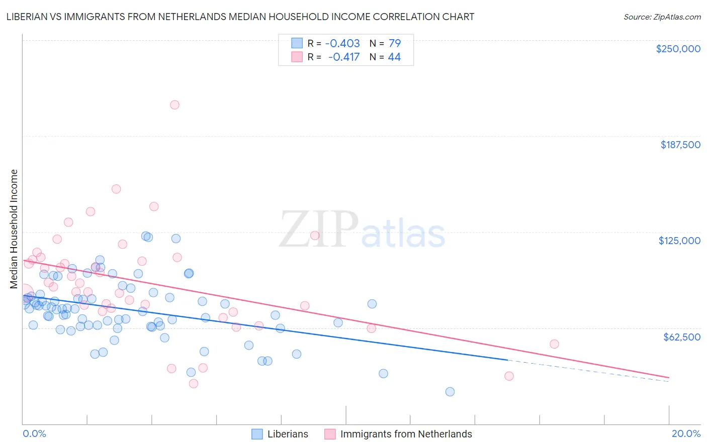 Liberian vs Immigrants from Netherlands Median Household Income