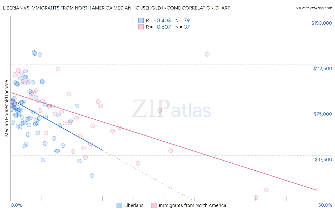 Liberian vs Immigrants from North America Median Household Income