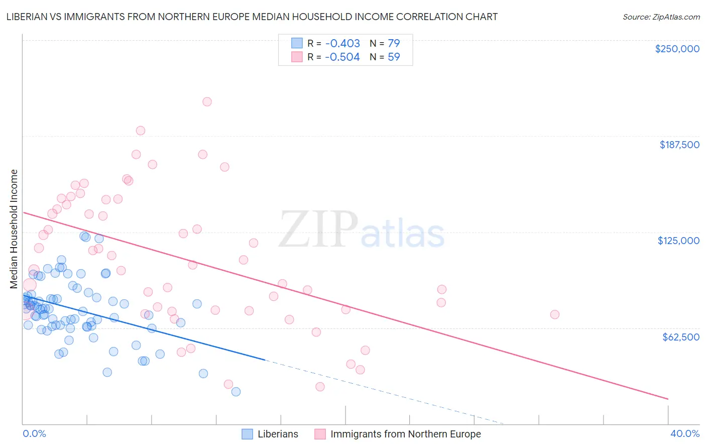 Liberian vs Immigrants from Northern Europe Median Household Income