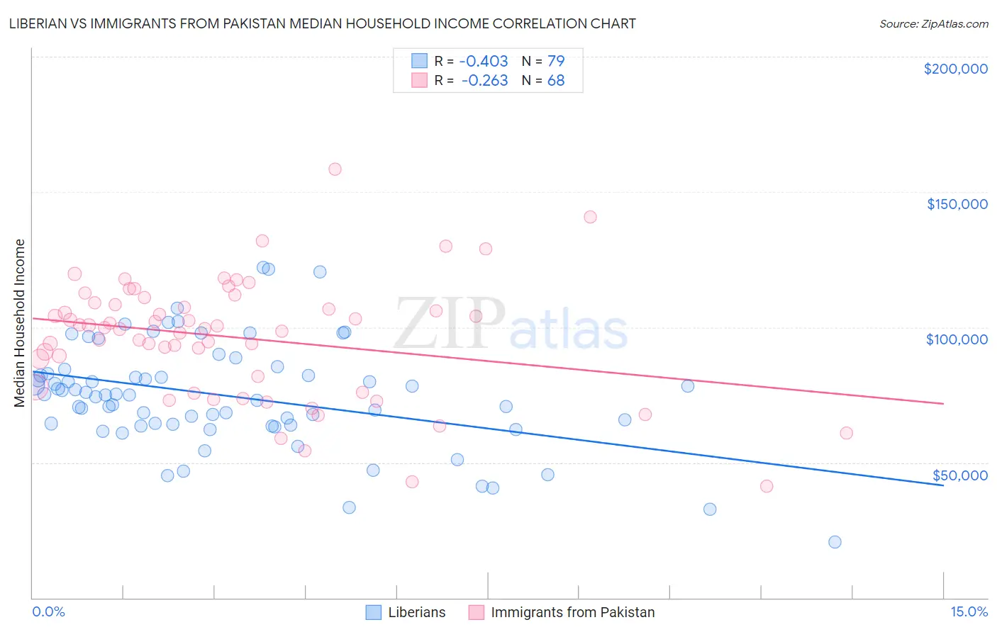 Liberian vs Immigrants from Pakistan Median Household Income