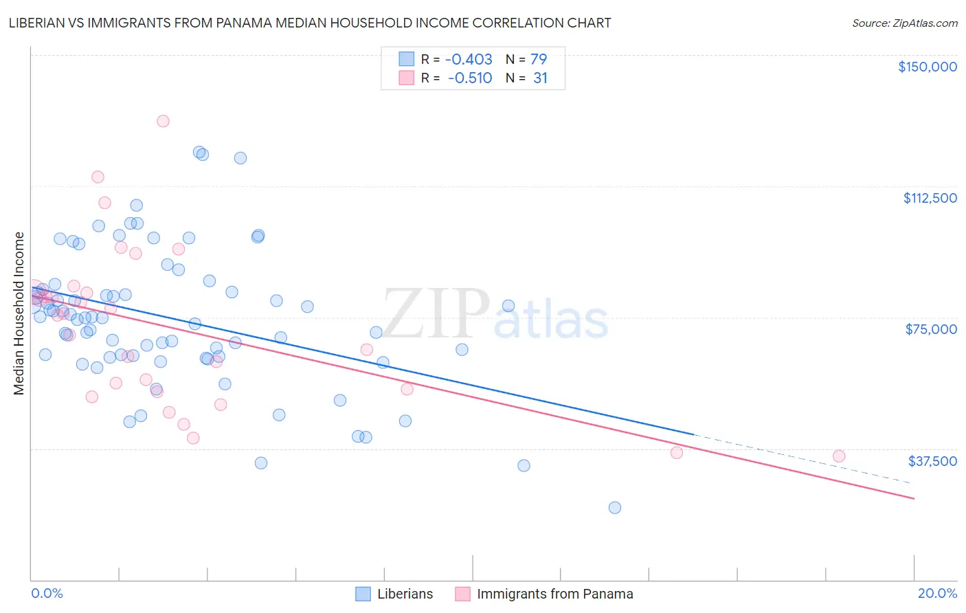 Liberian vs Immigrants from Panama Median Household Income