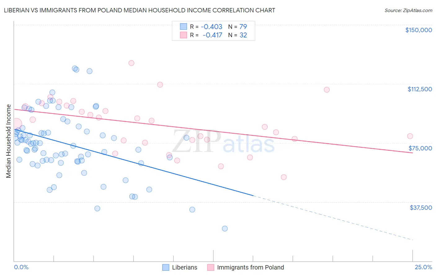 Liberian vs Immigrants from Poland Median Household Income