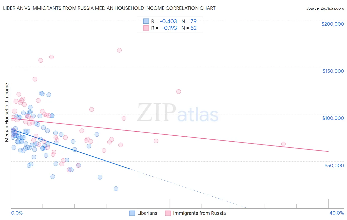 Liberian vs Immigrants from Russia Median Household Income