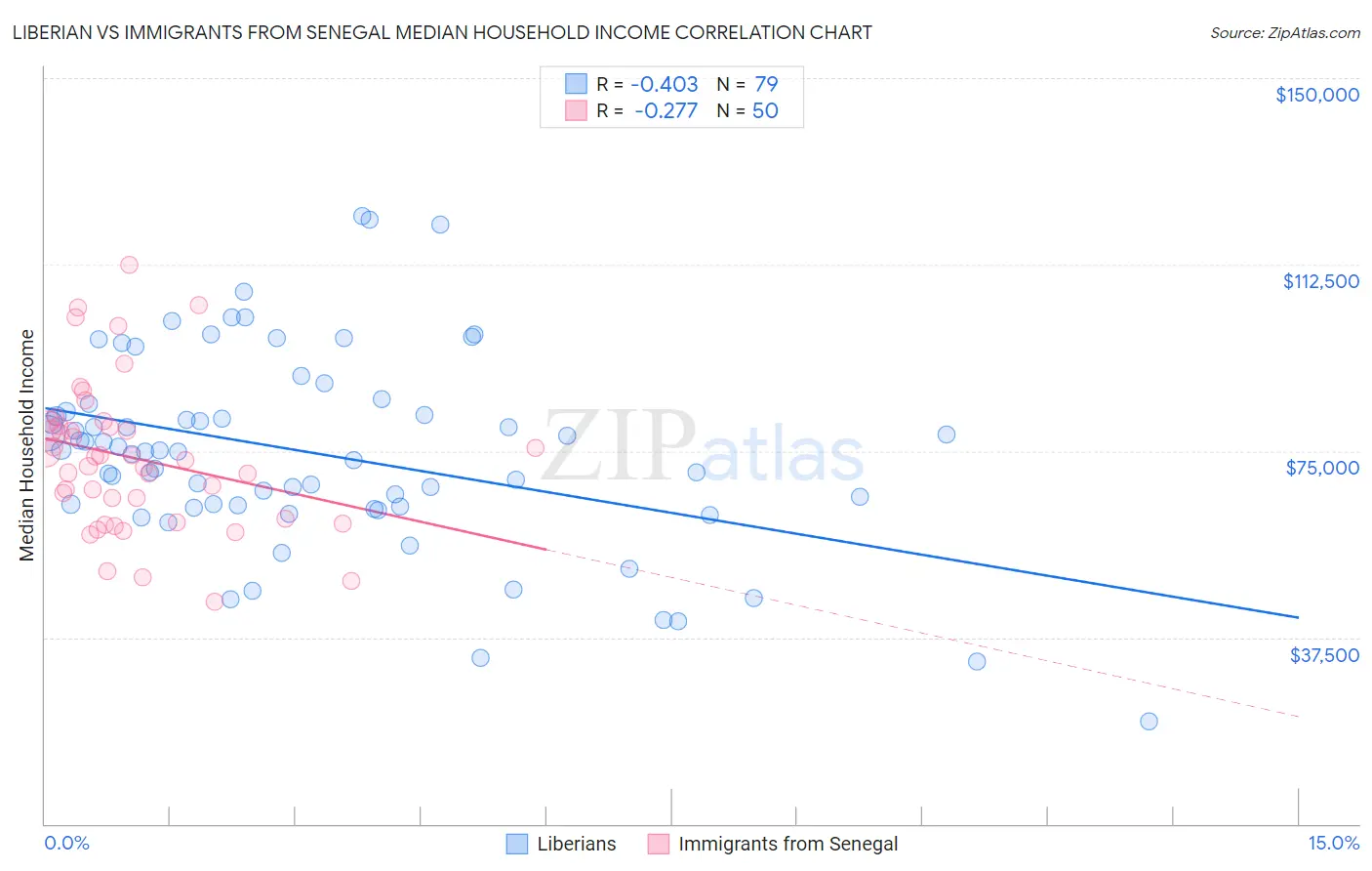 Liberian vs Immigrants from Senegal Median Household Income