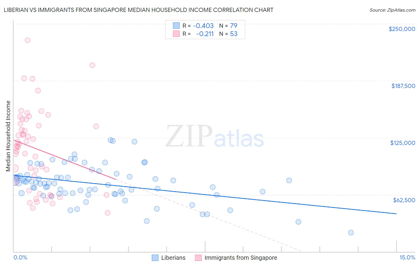Liberian vs Immigrants from Singapore Median Household Income