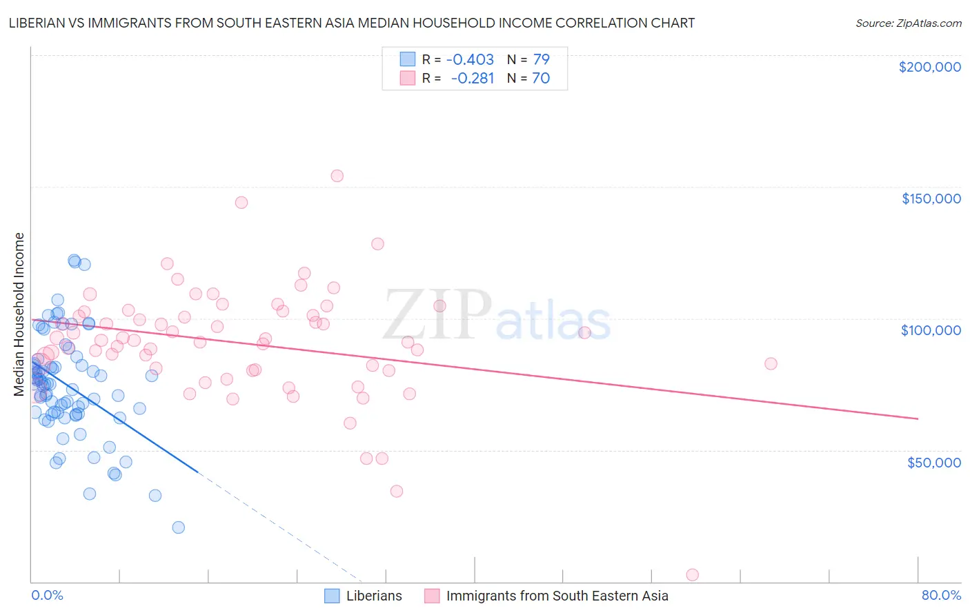 Liberian vs Immigrants from South Eastern Asia Median Household Income