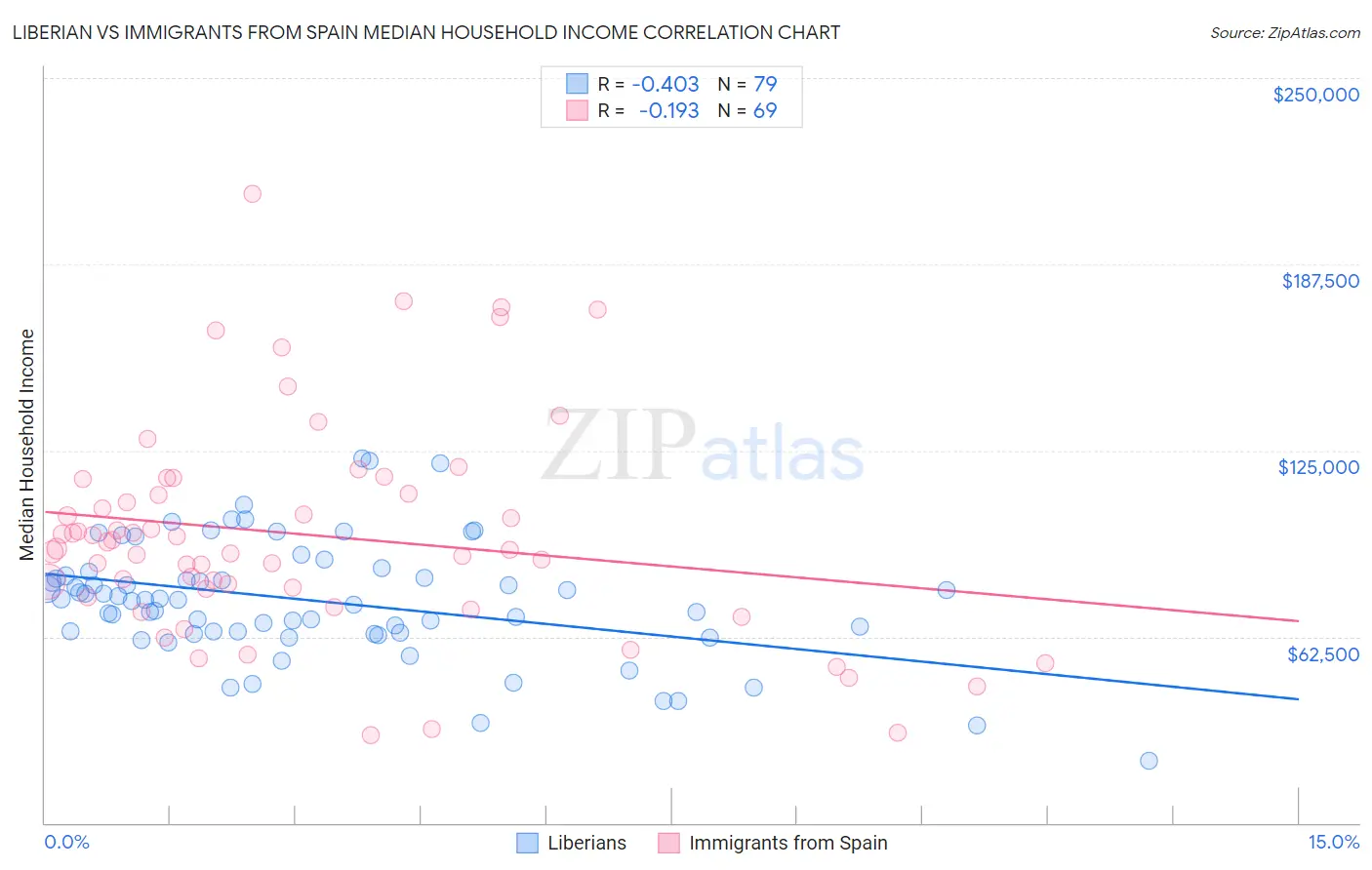 Liberian vs Immigrants from Spain Median Household Income