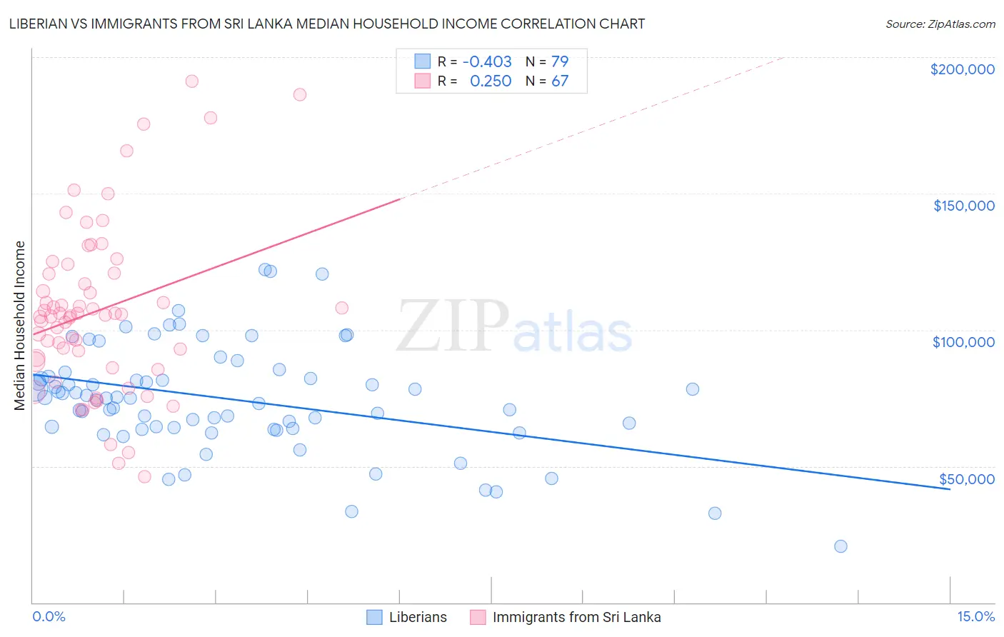 Liberian vs Immigrants from Sri Lanka Median Household Income