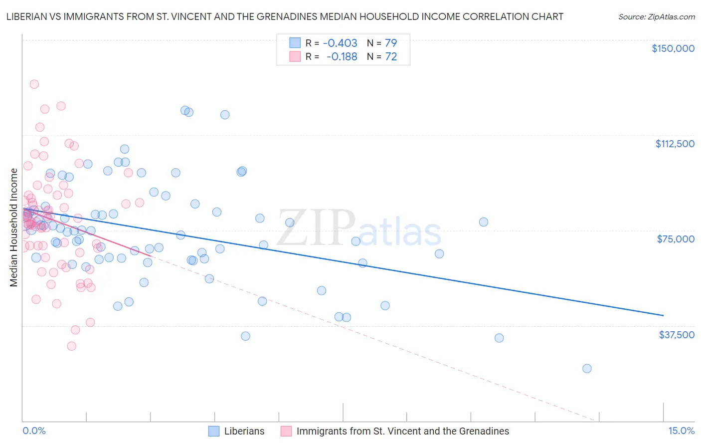 Liberian vs Immigrants from St. Vincent and the Grenadines Median Household Income