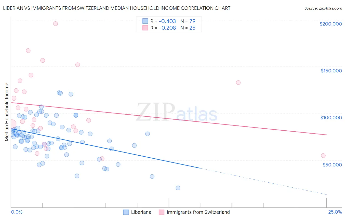 Liberian vs Immigrants from Switzerland Median Household Income