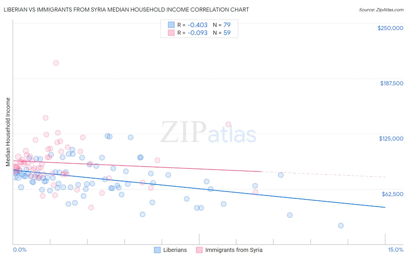 Liberian vs Immigrants from Syria Median Household Income