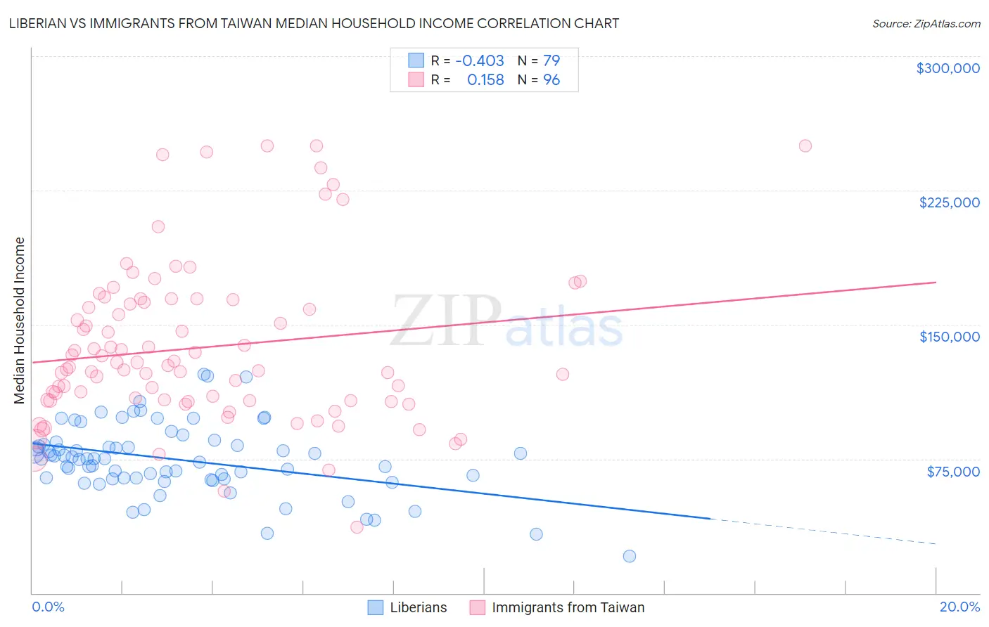 Liberian vs Immigrants from Taiwan Median Household Income