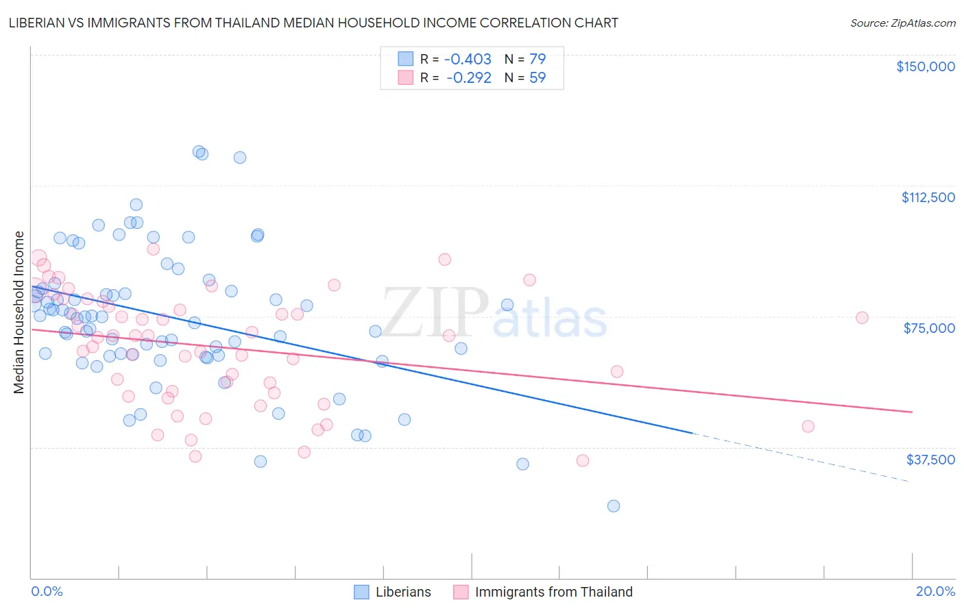 Liberian vs Immigrants from Thailand Median Household Income
