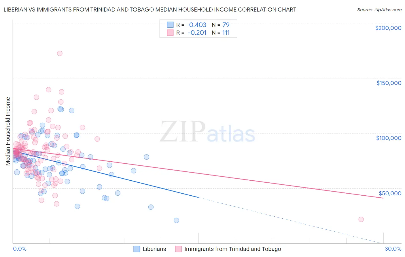 Liberian vs Immigrants from Trinidad and Tobago Median Household Income