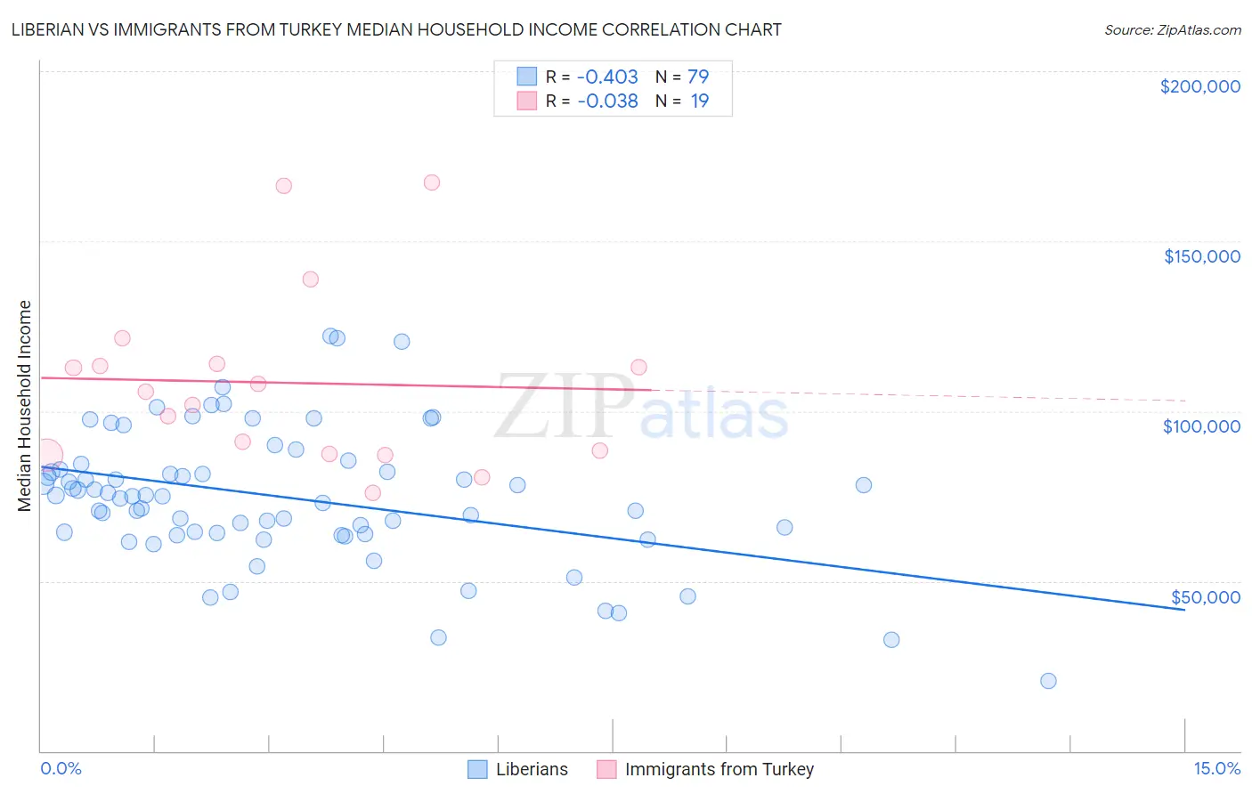 Liberian vs Immigrants from Turkey Median Household Income