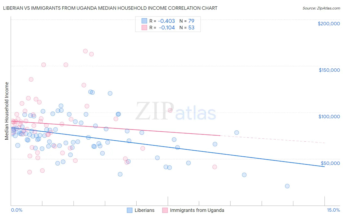 Liberian vs Immigrants from Uganda Median Household Income